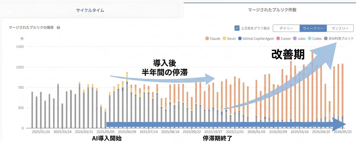 AI導入して半年、エンジニア組織のアウトプットが増えなかった理由