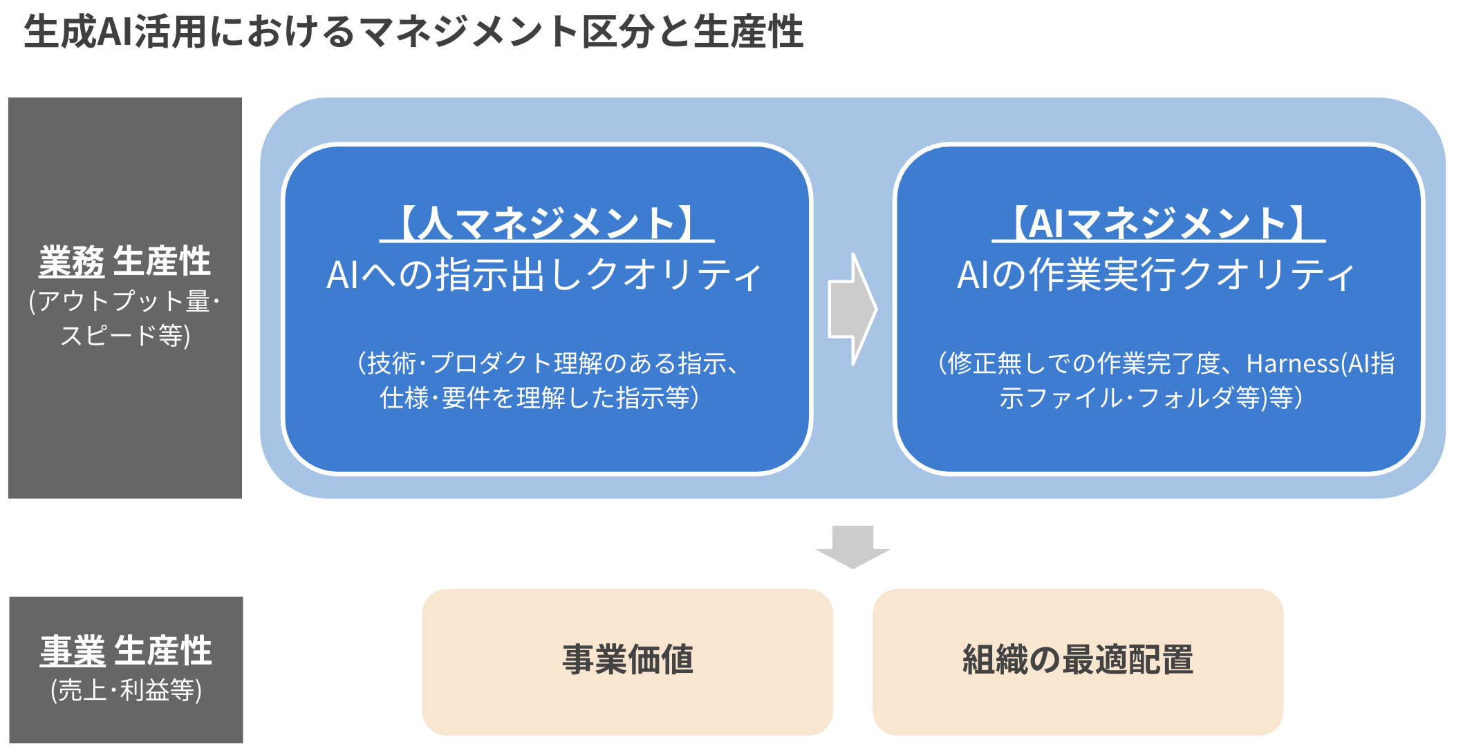 生成AI活用におけるマネジメント区分と生産性