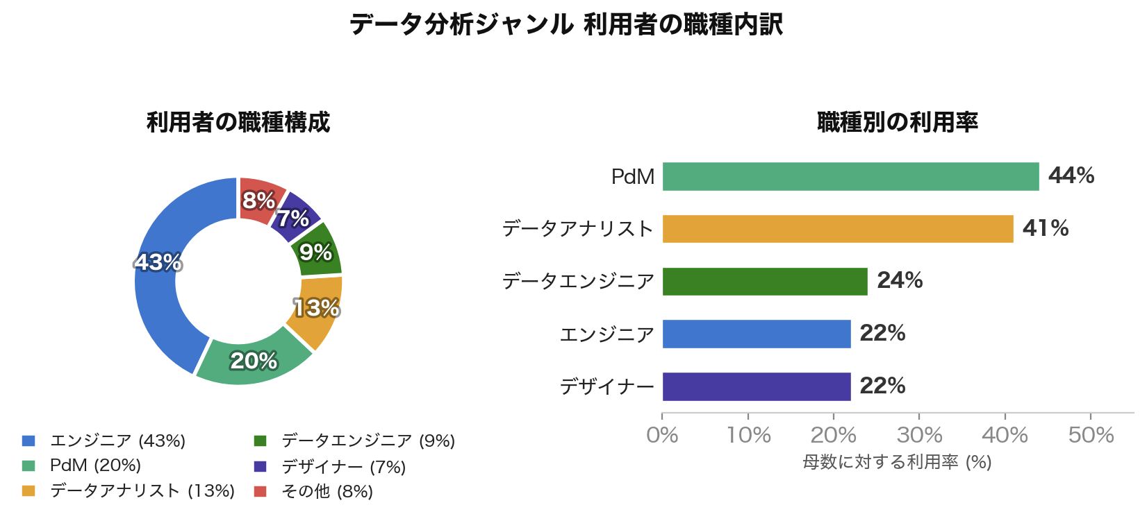 データ分析ジャンル 利用者の職種内訳