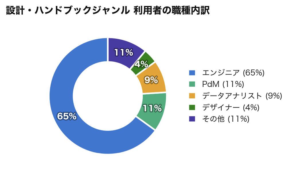設計・ハンドブックジャンル 利用者の職種内訳