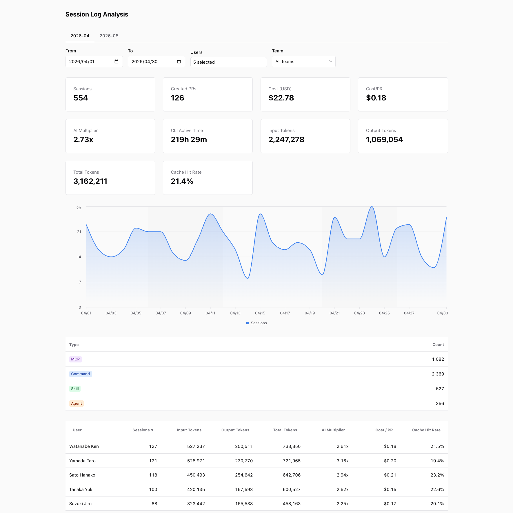 Session Log Analysis